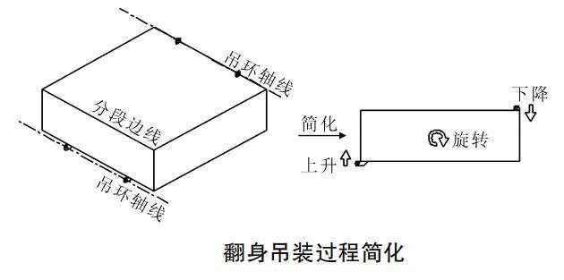 船舶業(yè)吊裝帶、吊索具翻面吊裝簡化流程分解圖