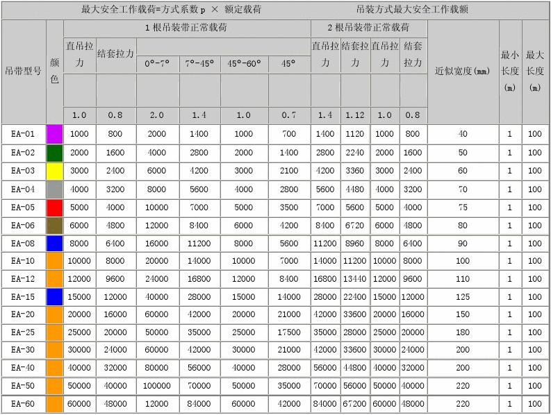 EA-A雙眼型吊裝帶規(guī)格型號(hào)表