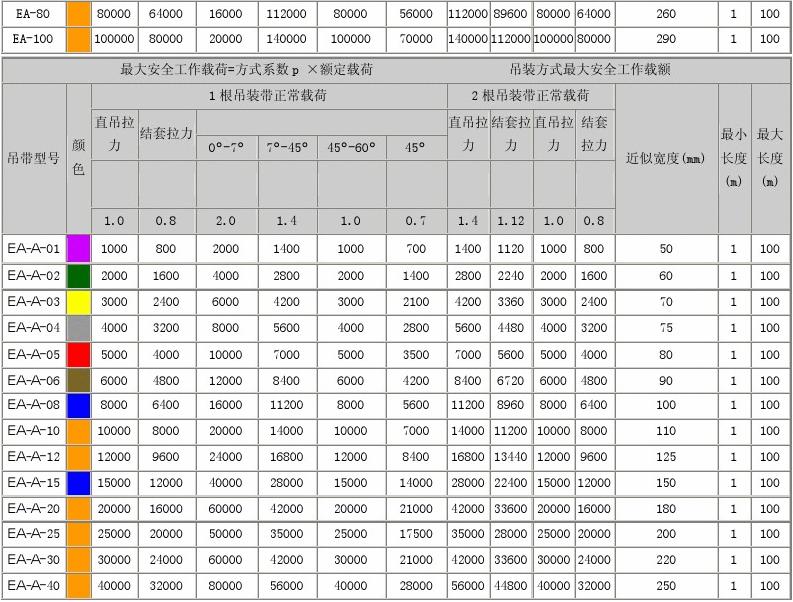 EB-A型扁平吊裝帶規(guī)格型號(hào)表